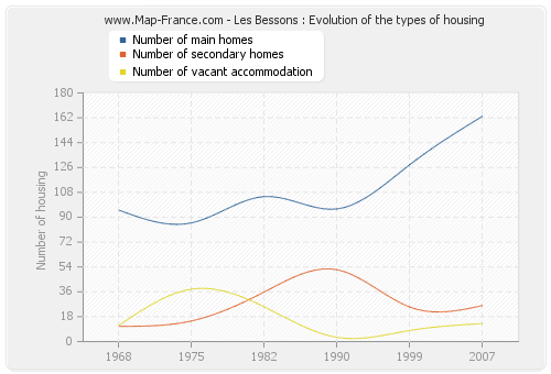 Les Bessons : Evolution of the types of housing